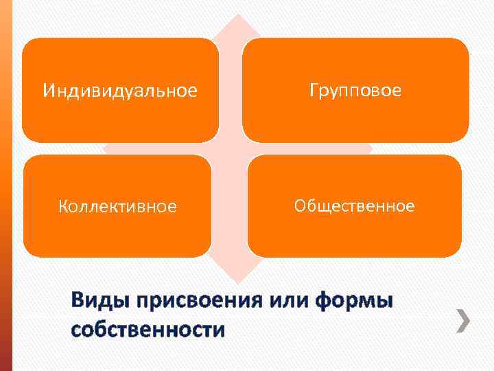 Индивидуальное Групповое Коллективное Общественное Виды присвоения или формы собственности 