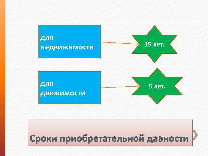 для недвижимости для движимости 15 лет. Сроки приобретательной давности 
