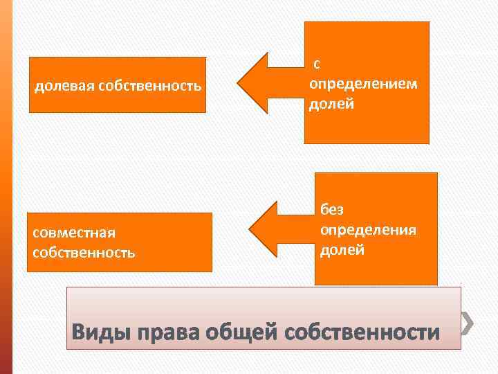 долевая собственность совместная собственность с определением долей без определения долей Виды права общей собственности
