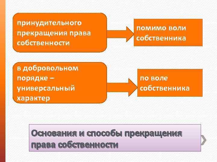 принудительного прекращения права собственности в добровольном порядке – универсальный характер помимо воли собственника по