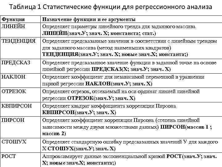 Таблица 1 Статистические функции для регрессионного анализа Функция ЛИНЕЙН ТЕНДЕНЦИЯ ПРЕДСКАЗ НАКЛОН ОТРЕЗОК КВПИРСОН