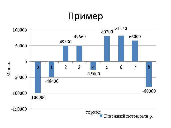 Пример 100000 49330 Млн. р. 50000 80700 49660 81150 66000 0 0 -50000 -100000