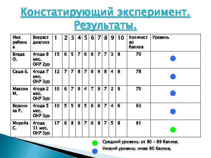 Констатирующий эксперимент. Результаты. Имя ребенк а Возраст диагноз 1 2 3 4 5 6