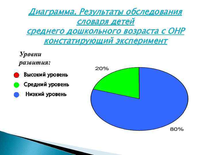 Диаграмма. Результаты обследования словаря детей среднего дошкольного возраста с ОНР констатирующий эксперимент Уровни развития: