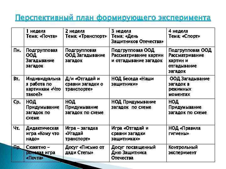 Перспективный план формирующего эксперимента 1 неделя Тема: «Почта» 2 неделя Тема: «Транспорт» 3 неделя