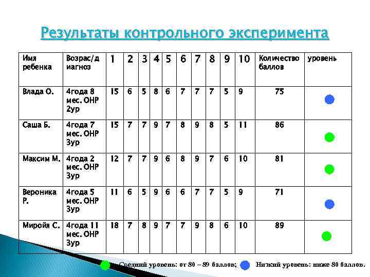 Результаты контрольного эксперимента Имя ребенка Возрас/д иагноз 1 2 3 4 5 6 7