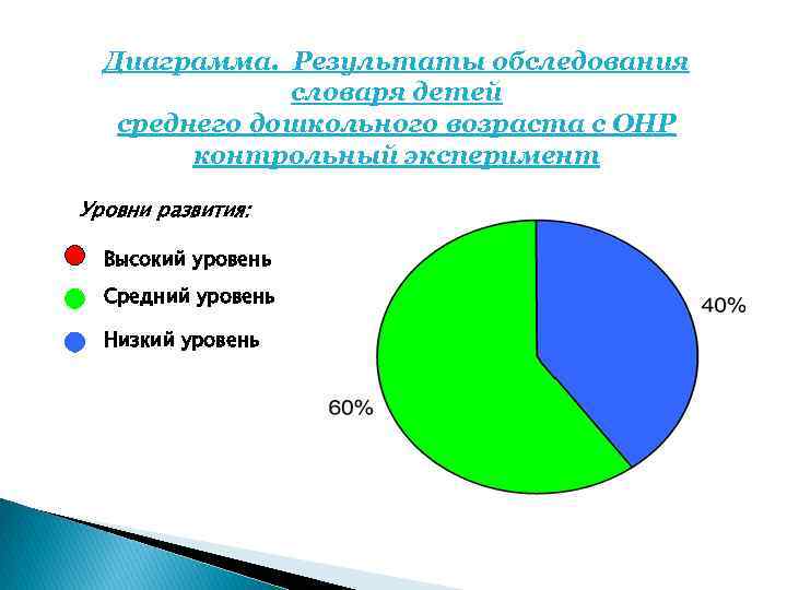Диаграмма. Результаты обследования словаря детей среднего дошкольного возраста с ОНР контрольный эксперимент Уровни развития: