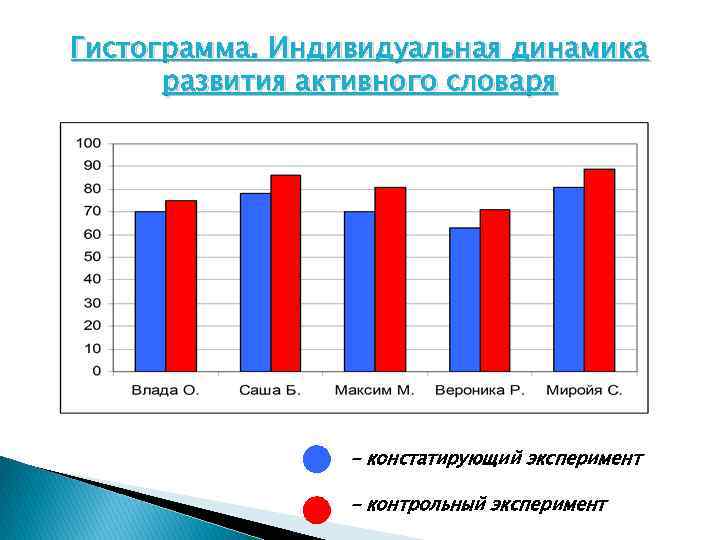 Гистограмма. Индивидуальная динамика развития активного словаря - констатирующий эксперимент - контрольный эксперимент 