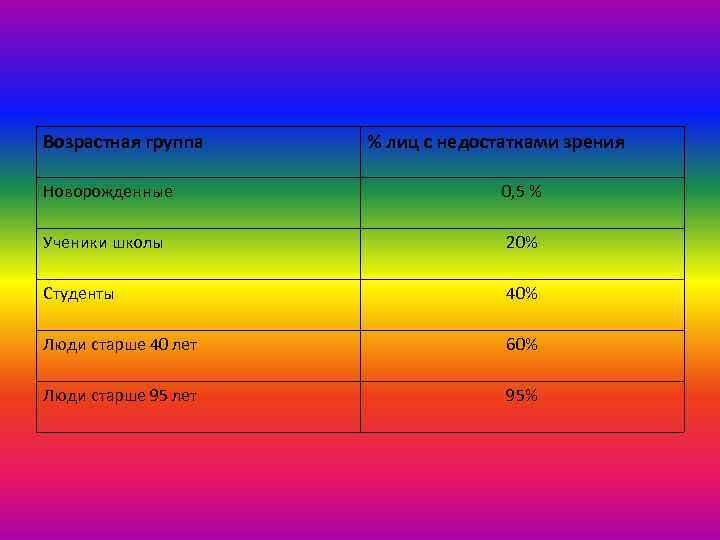 Возрастная группа % лиц с недостатками зрения Новорожденные 0, 5 % Ученики школы 20%