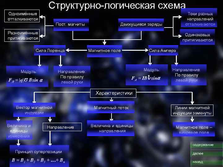 Структурно-логическая схема Одноимённые отталкиваются Пост. магниты Токи разных направлений отталкиваются Движущиеся заряды Разноимённые притягиваются