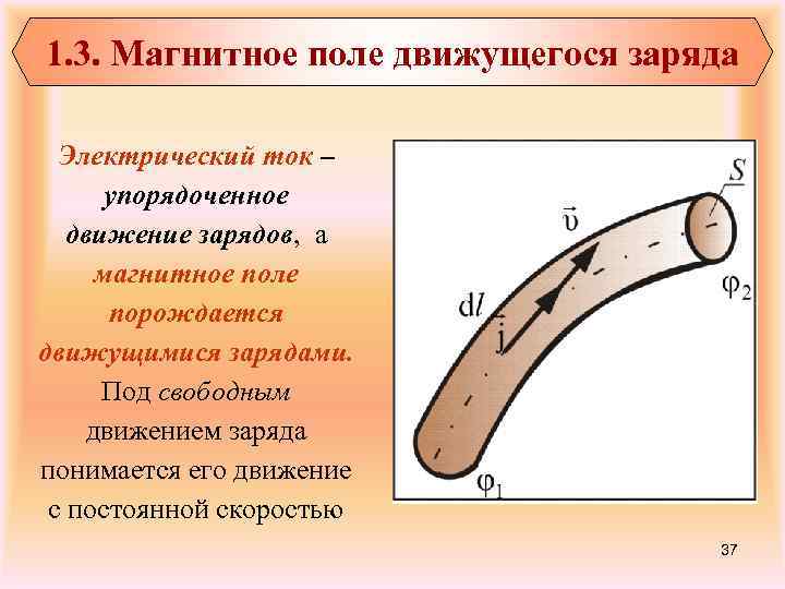 1. 3. Магнитное поле движущегося заряда Электрический ток – упорядоченное движение зарядов, а магнитное