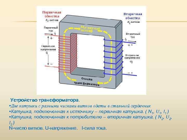Устройство трансформатора. • Две катушки с разными числами витков одеты в стальной сердечник •