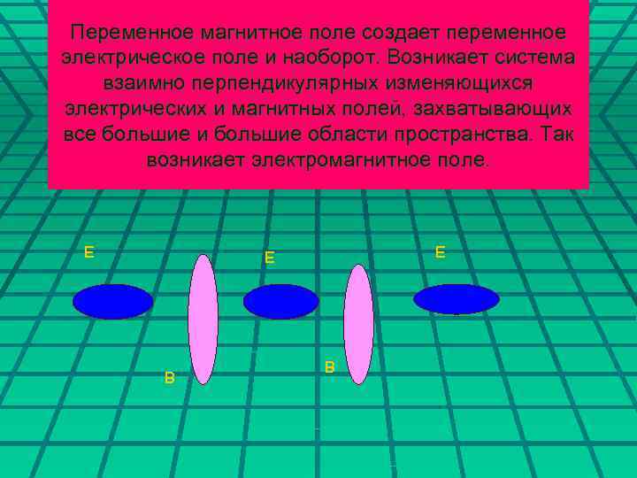Переменное магнитное поле создает переменное электрическое поле и наоборот. Возникает система взаимно перпендикулярных изменяющихся