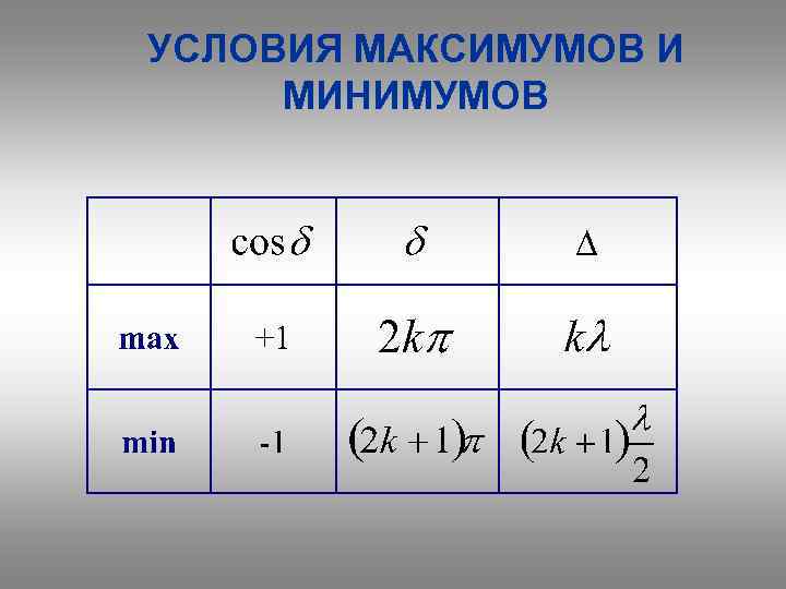 УСЛОВИЯ МАКСИМУМОВ И МИНИМУМОВ 