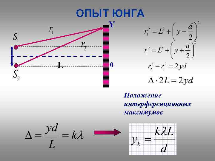 ОПЫТ ЮНГА Y L 0 Положение интерференционных максимумов 