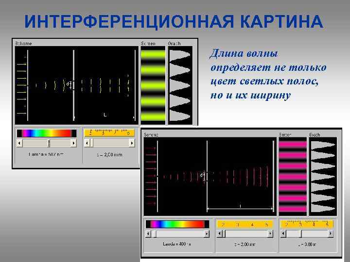 ИНТЕРФЕРЕНЦИОННАЯ КАРТИНА Длина волны определяет не только цвет светлых полос, но и их ширину