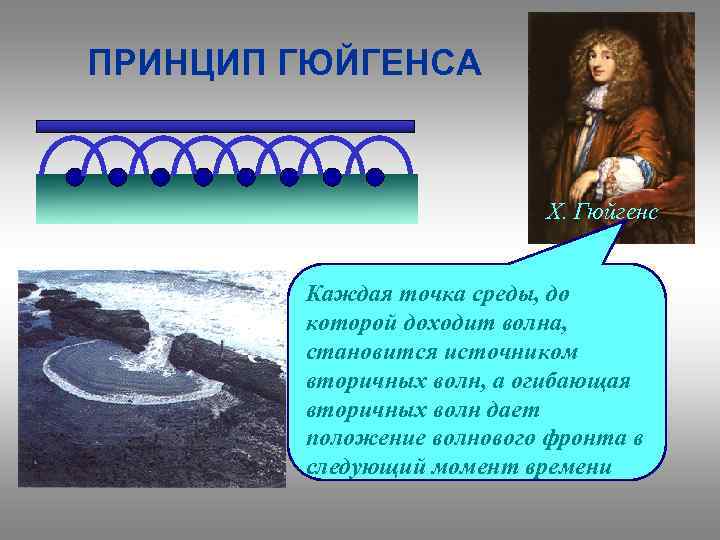 ПРИНЦИП ГЮЙГЕНСА Х. Гюйгенс Каждая точка среды, до которой доходит волна, становится источником вторичных