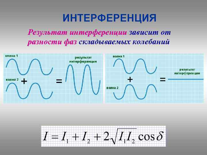 ИНТЕРФЕРЕНЦИЯ Результат интерференции зависит от разности фаз складываемых колебаний 