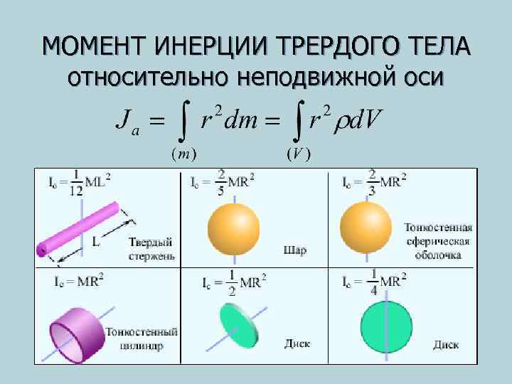  МОМЕНТ ИНЕРЦИИ ТРЕРДОГО ТЕЛА относительно неподвижной оси 