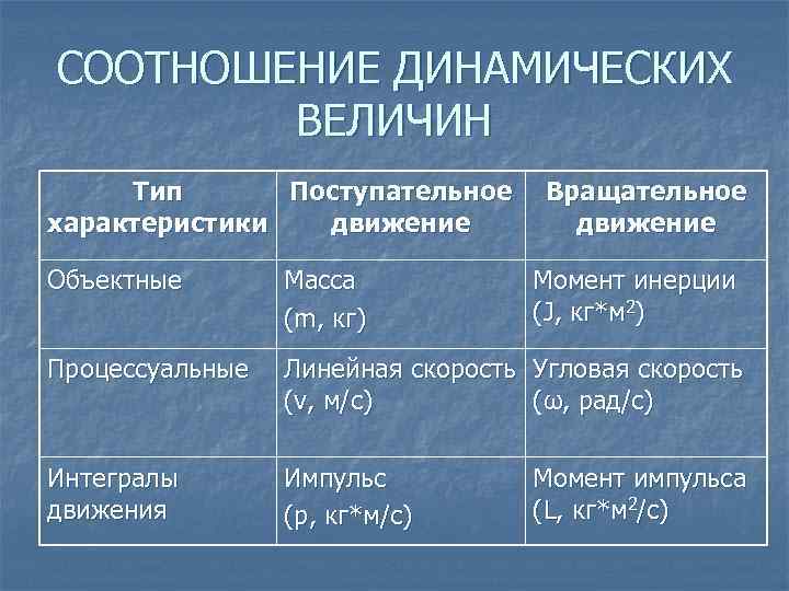 СООТНОШЕНИЕ ДИНАМИЧЕСКИХ ВЕЛИЧИН Тип Поступательное характеристики движение Вращательное движение Объектные Масса (m, кг) Момент