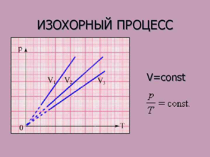  ИЗОХОРНЫЙ ПРОЦЕСС V=const 