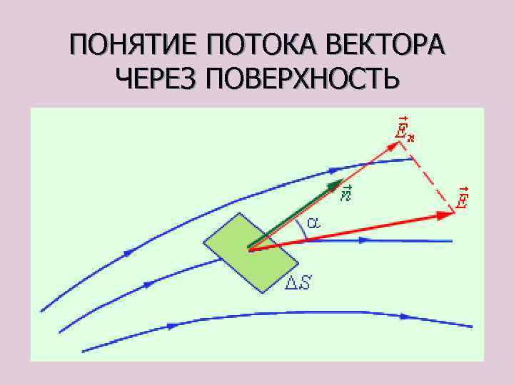 ПОНЯТИЕ ПОТОКА ВЕКТОРА ЧЕРЕЗ ПОВЕРХНОСТЬ 