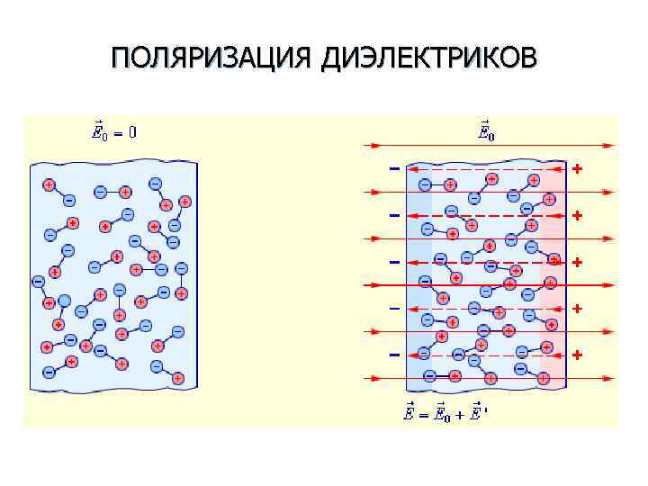 ПОЛЯРИЗАЦИЯ ДИЭЛЕКТРИКОВ 