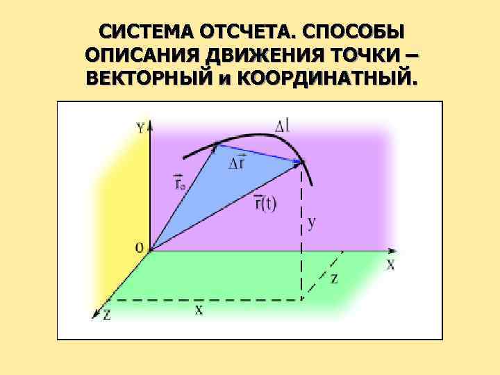 СИСТЕМА ОТСЧЕТА. СПОСОБЫ ОПИСАНИЯ ДВИЖЕНИЯ ТОЧКИ – ВЕКТОРНЫЙ и КООРДИНАТНЫЙ. 