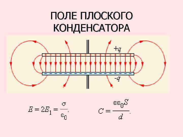 На обкладках плоского конденсатора