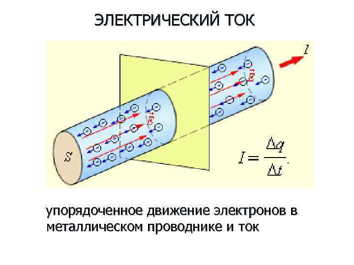 ЭЛЕКТРИЧЕСКИЙ ТОК упорядоченное движение электронов в металлическом проводнике и ток 