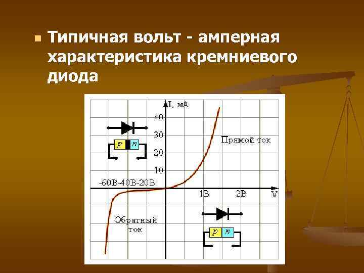 n Типичная вольт - амперная характеристика кремниевого диода 