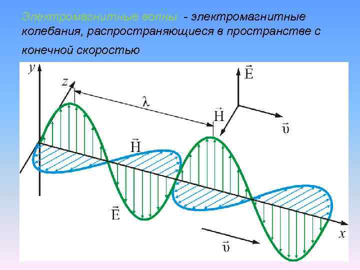 Электромагнитные волны - электромагнитные колебания, распространяющиеся в пространстве с конечной скоростью 