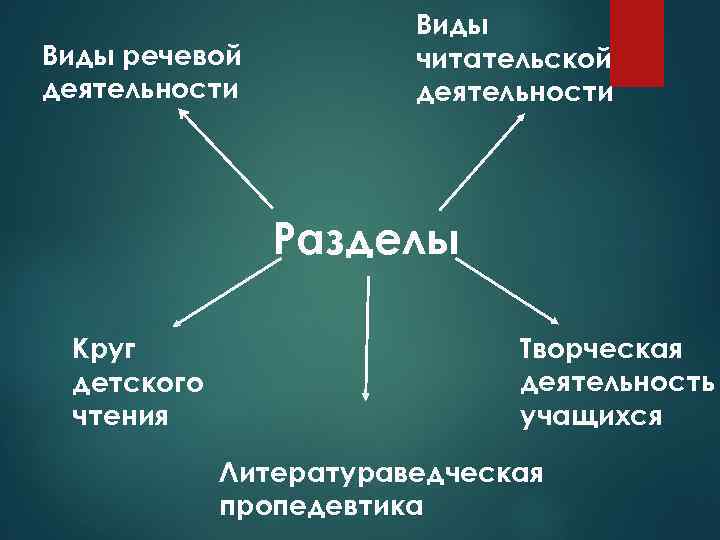 Виды речевой деятельности Виды читательской деятельности Разделы Круг детского чтения Творческая деятельность учащихся Литератураведческая