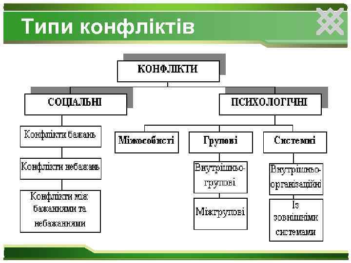 Типи конфліктів 