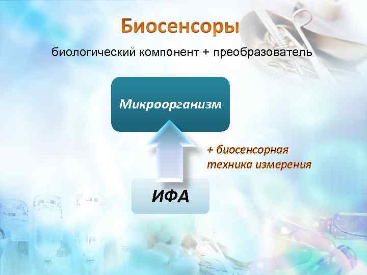 биологический компонент + преобразователь Микроорганизм + биосенсорная техника измерения ИФА 