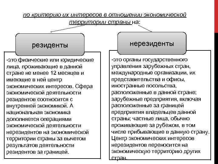 по критерию их интересов в отношении экономической территории страны на: резиденты -это физические или