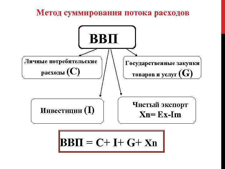 Метод суммирования потока расходов ВВП Личные потребительские расходы (С) Инвестиции (I) Государственные закупки товаров