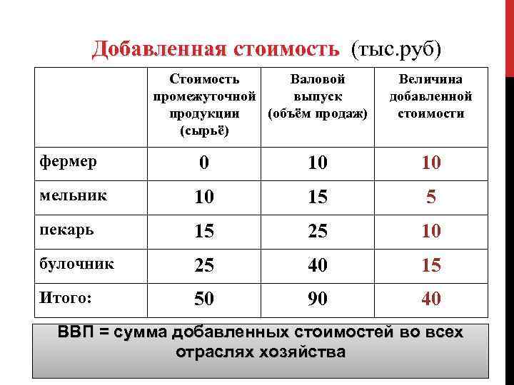 Добавленная стоимость (тыс. руб) Стоимость Валовой промежуточной выпуск продукции (объём продаж) (сырьё) Величина добавленной