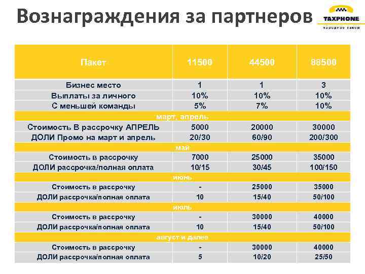 Вознаграждения за партнеров Пакет 11500 Бизнес место Выплаты за личного С меньшей команды 1