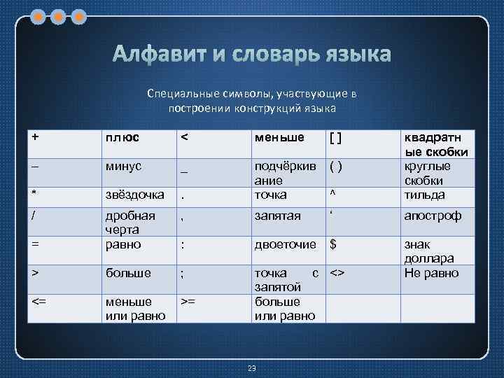 Алфавит и словарь языка Специальные символы, участвующие в построении конструкций языка + плюс <