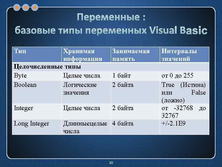 Переменные : базовые типы переменных Visual Basic Тип Хранимая информация Целочисленные типы Byte Целые