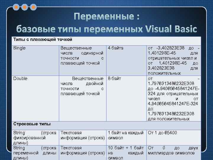 Переменные : базовые типы переменных Visual Basic Типы с плавающей точкой Single Вещественные 4