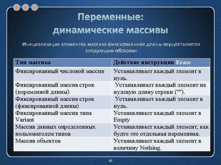 Переменные: динамические массивы Инициализация элементов массива фиксированной длины осуществляется следующим образом: Тип массива Фиксированный