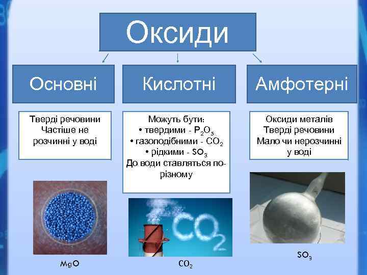 Оксиди Основні Тверді речовини Частіше не розчинні у воді Mg. O Кислотні Можуть бути: