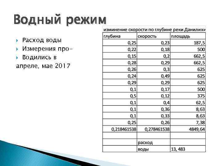 Водный режим Расход воды Измерения про Водились в апреле, мае 2017 