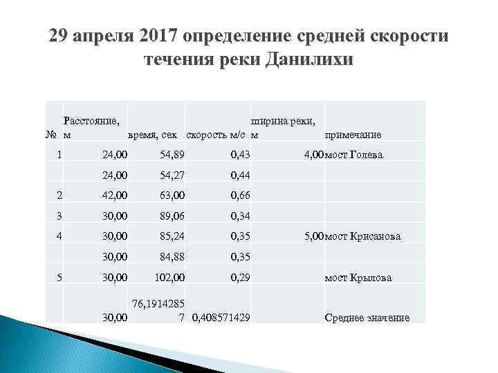 29 апреля 2017 определение средней скорости течения реки Данилихи Расстояние, ширина реки, № м