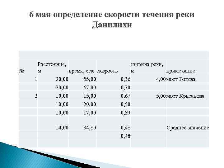 Скорость относительного течения реки