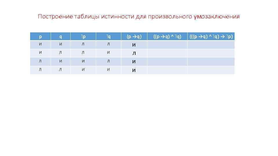 Построение таблицы истинности для произвольного умозаключения p q ˥р ˥q (p →q) И И