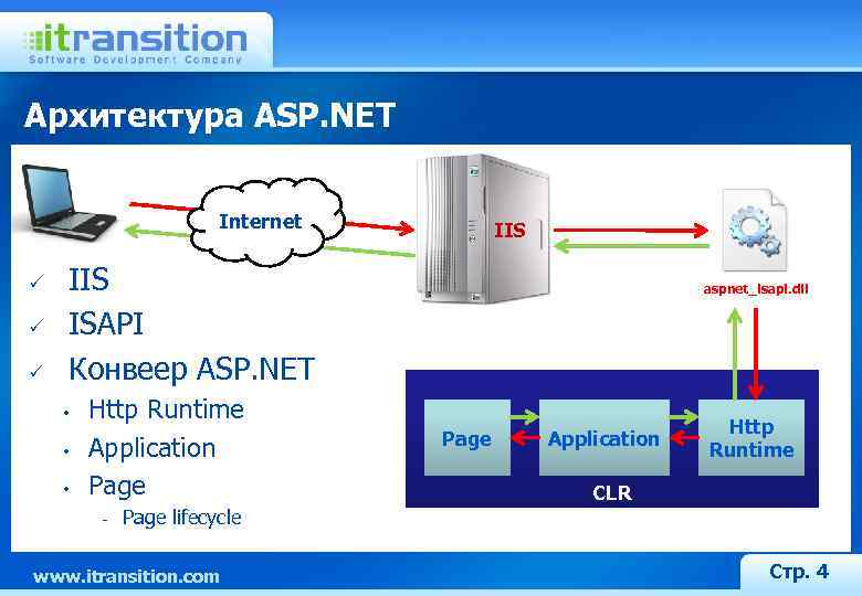 Архитектура ASP. NET Internet P P P IIS ISAPI Конвеер ASP. NET • •