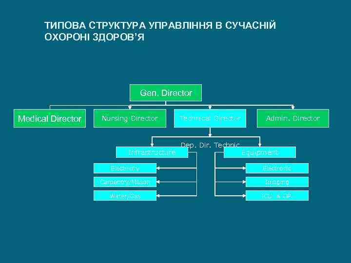 ТИПОВА СТРУКТУРА УПРАВЛІННЯ В СУЧАСНІЙ ОХОРОНІ ЗДОРОВ’Я Gen. Director Medical Director Nursing Director Infrastructure